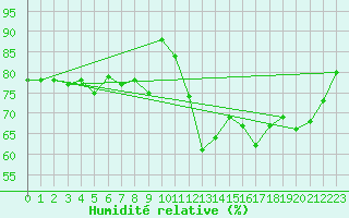 Courbe de l'humidit relative pour Ile d'Yeu - Saint-Sauveur (85)