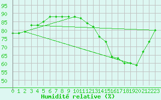 Courbe de l'humidit relative pour Toulouse-Blagnac (31)