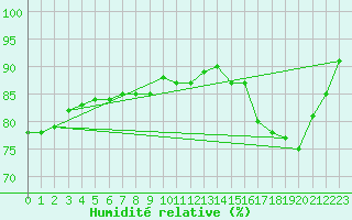 Courbe de l'humidit relative pour Lannion (22)