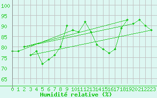 Courbe de l'humidit relative pour Giessen