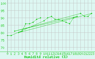 Courbe de l'humidit relative pour Coburg