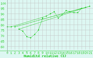 Courbe de l'humidit relative pour Tsuruga