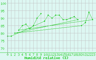 Courbe de l'humidit relative pour Cannes (06)