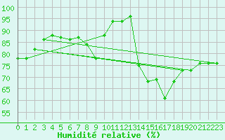 Courbe de l'humidit relative pour Lisbonne (Po)
