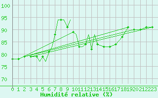 Courbe de l'humidit relative pour Diepholz