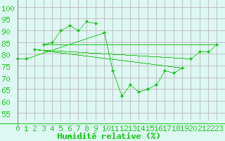 Courbe de l'humidit relative pour Gignac (34)
