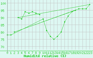 Courbe de l'humidit relative pour Wattisham