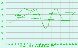 Courbe de l'humidit relative pour Cognac (16)