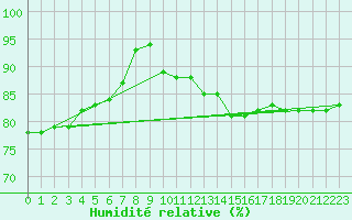 Courbe de l'humidit relative pour Pointe de Chassiron (17)