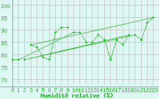 Courbe de l'humidit relative pour Mumbles