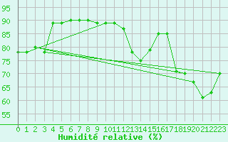 Courbe de l'humidit relative pour Jaunay-Clan / Futuroscope (86)