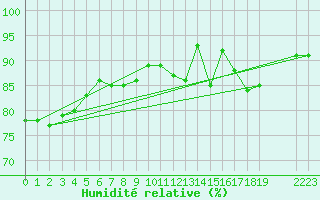 Courbe de l'humidit relative pour Susendal-Bjormo