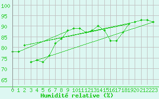 Courbe de l'humidit relative pour Le Talut - Belle-Ile (56)