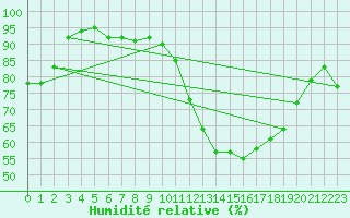 Courbe de l'humidit relative pour Saint-Christophe-sur-Nais (37)
