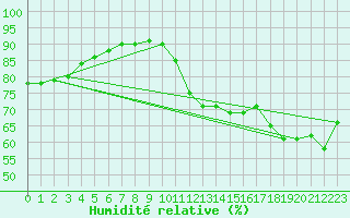 Courbe de l'humidit relative pour Chatelaillon-Plage (17)