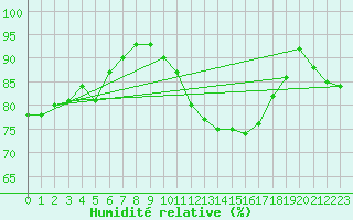 Courbe de l'humidit relative pour Mathaux-tape (10)