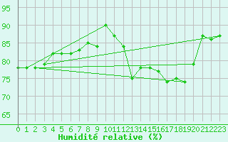 Courbe de l'humidit relative pour Saint-Nazaire (44)