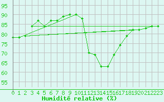 Courbe de l'humidit relative pour Sarzeau (56)