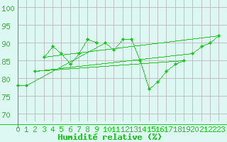 Courbe de l'humidit relative pour Saint-Jean-de-Liversay (17)