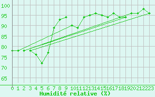 Courbe de l'humidit relative pour Beograd