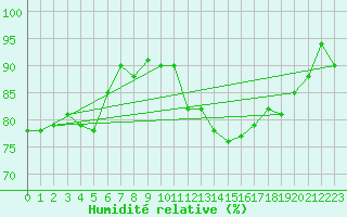 Courbe de l'humidit relative pour Challes-les-Eaux (73)