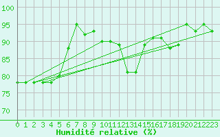 Courbe de l'humidit relative pour Sorcy-Bauthmont (08)