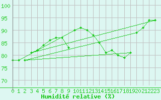 Courbe de l'humidit relative pour Pinsot (38)