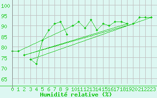 Courbe de l'humidit relative pour Slovenj Gradec