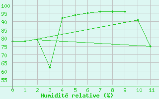 Courbe de l'humidit relative pour Valleraugue - Pont Neuf (30)