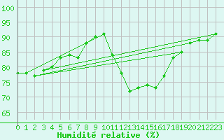 Courbe de l'humidit relative pour Dieppe (76)