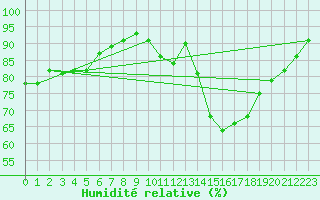 Courbe de l'humidit relative pour Mazres Le Massuet (09)