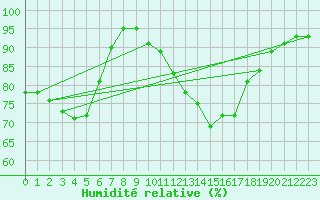 Courbe de l'humidit relative pour Creil (60)