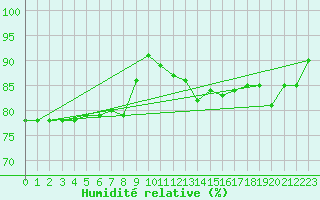 Courbe de l'humidit relative pour Ble - Binningen (Sw)