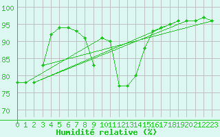 Courbe de l'humidit relative pour Kroppefjaell-Granan