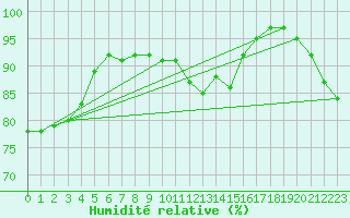 Courbe de l'humidit relative pour Emden-Koenigspolder