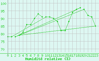 Courbe de l'humidit relative pour Weissenburg