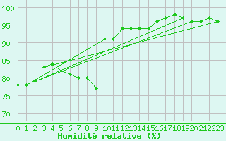 Courbe de l'humidit relative pour Kleine-Brogel (Be)