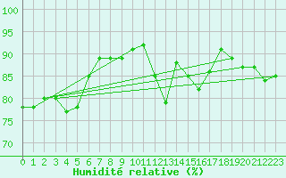 Courbe de l'humidit relative pour Vannes-Sn (56)