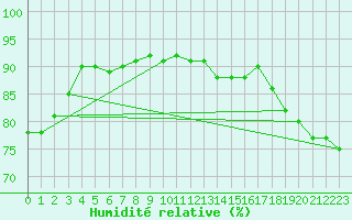 Courbe de l'humidit relative pour Hurbanovo