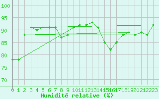 Courbe de l'humidit relative pour Bremervoerde