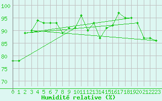 Courbe de l'humidit relative pour Strommingsbadan