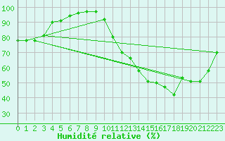 Courbe de l'humidit relative pour Roanne (42)