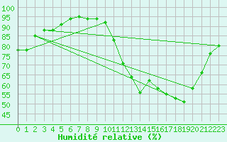 Courbe de l'humidit relative pour Ploeren (56)