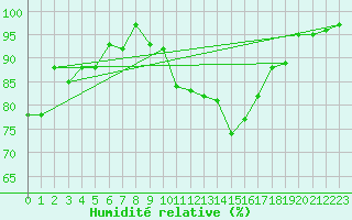 Courbe de l'humidit relative pour Bonnecombe - Les Salces (48)