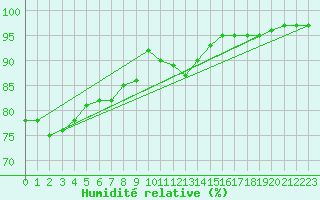 Courbe de l'humidit relative pour Lugo / Rozas