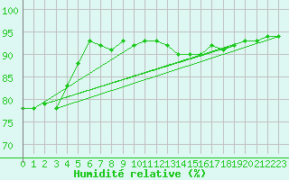Courbe de l'humidit relative pour Dieppe (76)