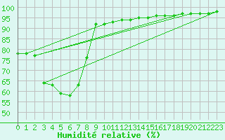 Courbe de l'humidit relative pour Varkaus Kosulanniemi