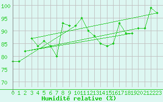 Courbe de l'humidit relative pour Lahr (All)
