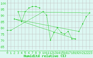 Courbe de l'humidit relative pour Dieppe (76)