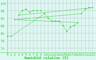 Courbe de l'humidit relative pour Lyneham